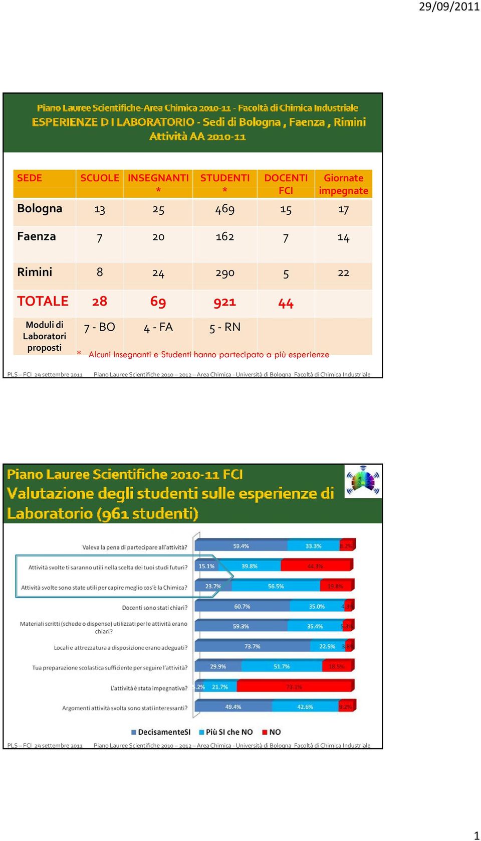 TOTALE 28 69 921 44 Moduli di Laboratori proposti 7 BO 4 FA 5 RN *