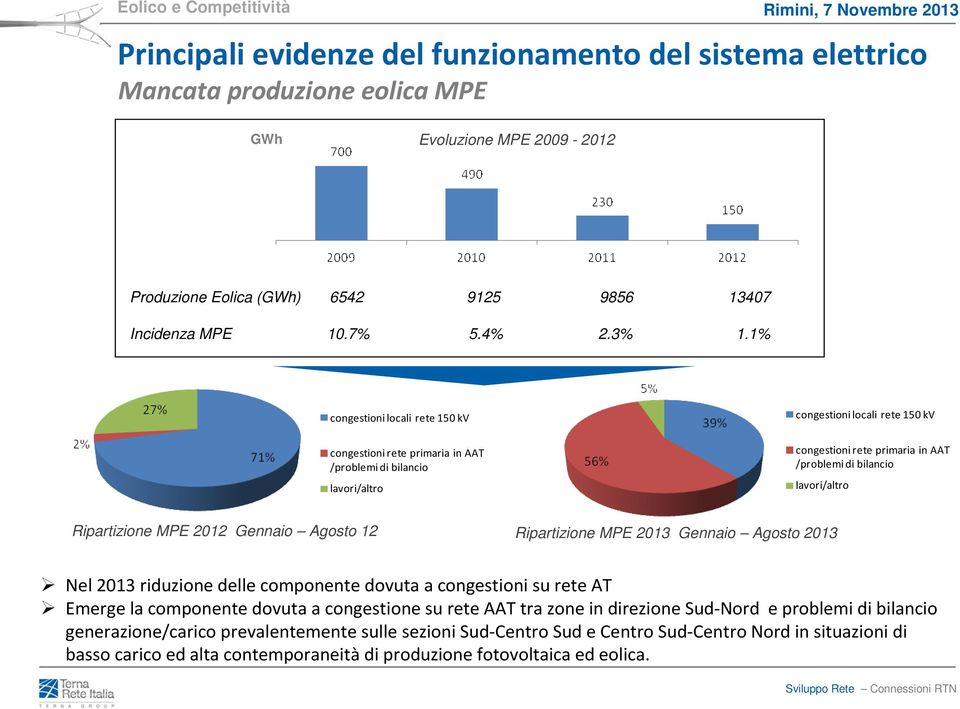 lavori/altro Ripartizione MPE 2012 Gennaio Agosto 12 Ripartizione MPE 2013 Gennaio Agosto 2013 Nel 2013 riduzione delle componente dovuta a congestioni su rete AT Emerge la componente dovuta a