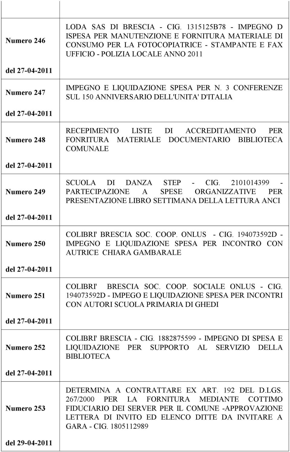 N. 3 CONFERENZE SUL 150 ANNIVERSARIO DELL'UNITA' D'ITALIA Numero 248 RECEPIMENTO LISTE DI ACCREDITAMENTO PER FONRITURA MATERIALE DOCUMENTARIO BIBLIOTECA COMUNALE Numero 249 SCUOLA DI DANZA STEP - CIG.