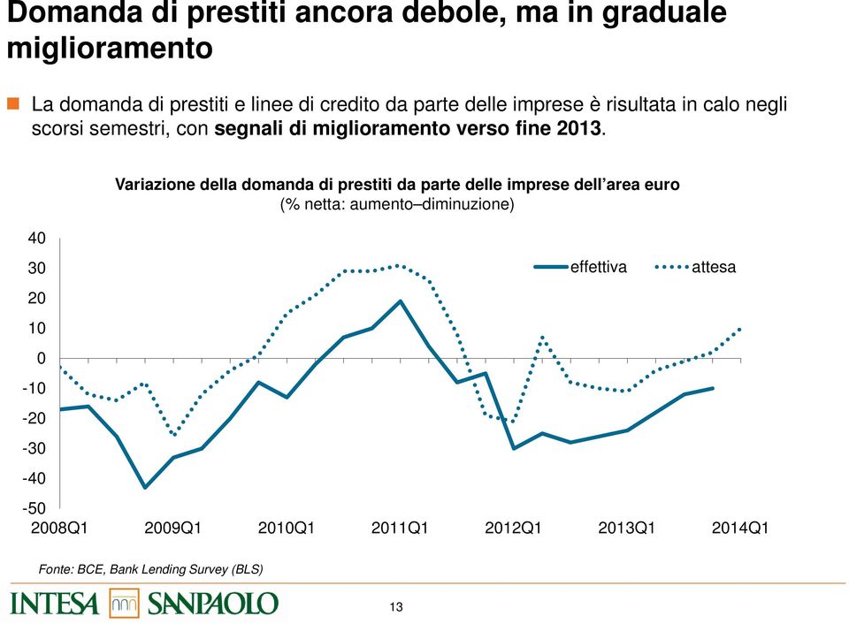 40 30 20 10 0-10 -20-30 -40 Variazione della domanda di prestiti da parte delle imprese dell area euro (% netta: