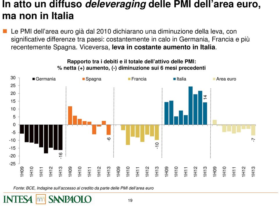 Viceversa, leva in costante aumento in Italia.