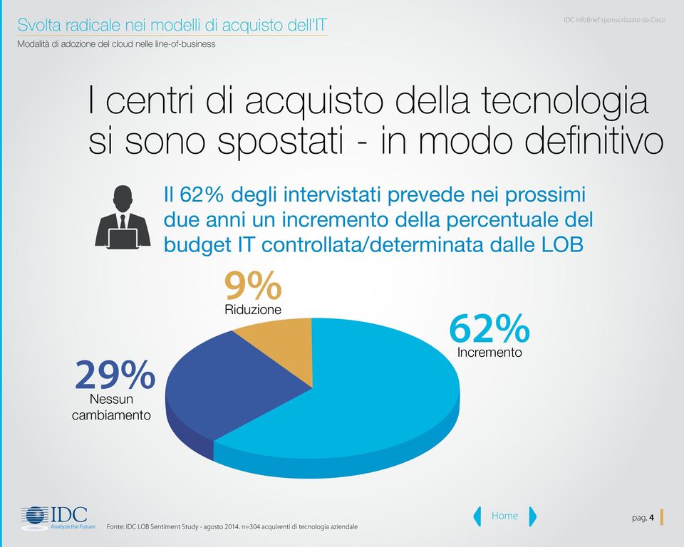 percentuale del budget IT controllata/determinata dalle LOB 9% Riduzione 62% Incremento