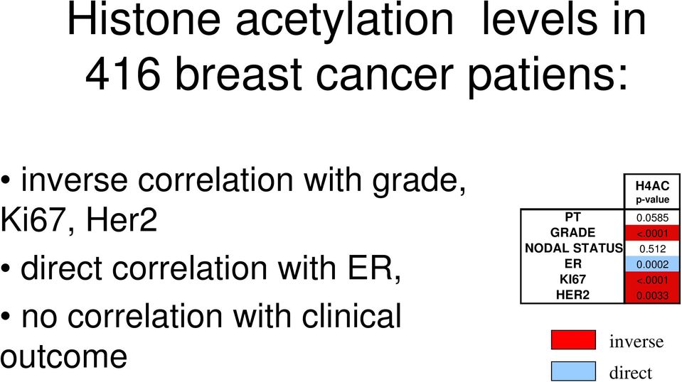 correlation with clinical outcome H4AC p-value PT 0.0585 GRADE <.