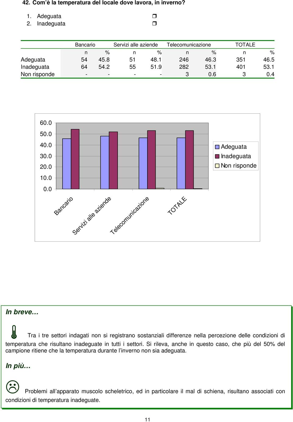 4 6 5 4 3 2 Adeguata Inadeguata Non risponde Tra i tre settori indagati non si registrano sostanziali differenze nella percezione delle condizioni di temperatura che