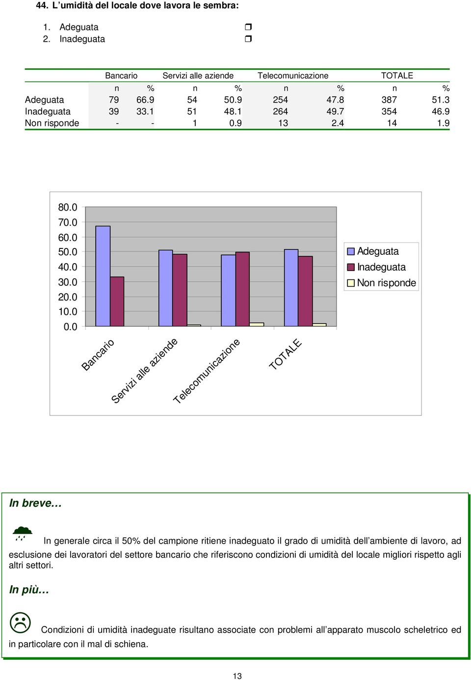 9 8 7 6 5 Adeguata 4 Inadeguata 3 Non risponde 2 In generale circa il 50% del campione ritiene inadeguato il grado di umidità dell ambiente di lavoro, ad