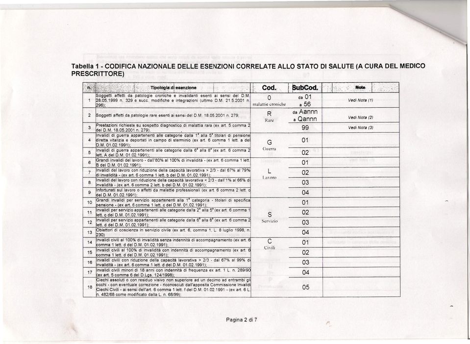 5 comma 2 ~el D.M. 18.05.20 n. 279).. nvalidi di guerra appartenenti alle categorie dalla 1 alla 5 titolari di pensione 4 ~iretta vitalizia e deportati in campo di sterminio (ex art. 6 comma 1 lett.