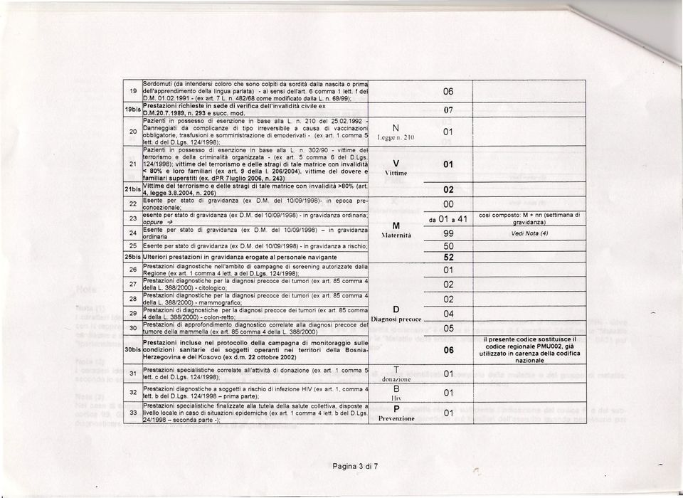 .1992 Danneggiati da complicanze di tipo irreversibile a causa di vaccinazioni 20 N pbbllgatorie, trasfusioni e somministrazione di emoderivati - (ex art. 1 comma < l.cggc l. 21() i etto d del D.Las.