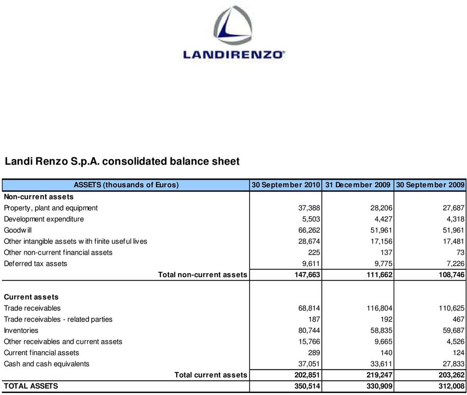 expenditure 5,503 4,427 4,318 Goodw ill 66,262 51,961 51,961 Other intangible assets w ith finite useful lives 28,674 17,156 17,481 Other non-current financial assets 225 137 73 Deferred tax assets