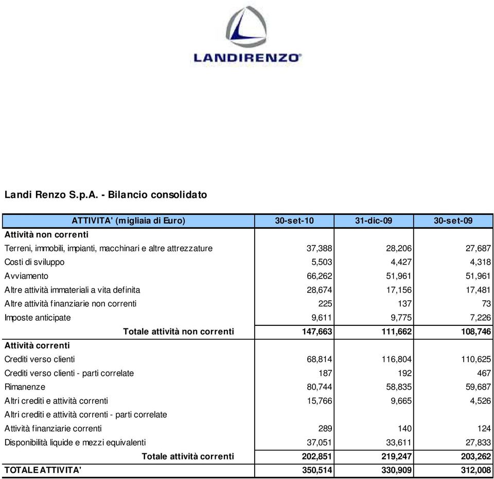 sviluppo 5,503 4,427 4,318 Avviamento 66,262 51,961 51,961 Altre attività immateriali a vita definita 28,674 17,156 17,481 Altre attività finanziarie non correnti 225 137 73 Imposte anticipate 9,611