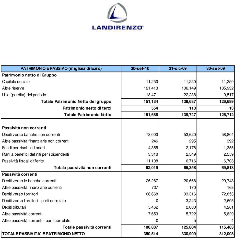 Debiti verso banche non correnti 73,000 53,620 58,804 Altre passività finanziarie non correnti 246 295 392 Fondi per rischi ed oneri 4,355 2,178 1,355 Piani a benefici definiti per i dipendenti 3,310