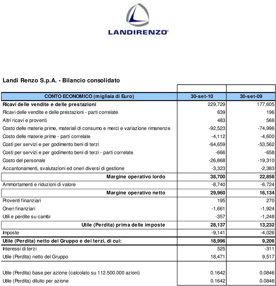 196 Altri ricavi e proventi 483 566 Costo delle materie prime, materiali di consumo e merci e variazione rimanenze -92,523-74,996 Costo delle materie prime - parti correlate -4,112-4,600 Costi per