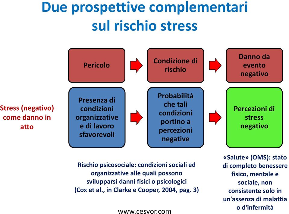 negativo Rischio psicosociale: condizioni sociali ed organizzative alle quali possono svilupparsi danni fisici o psicologici (Cox et al.