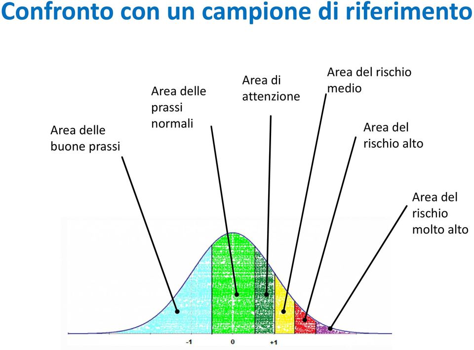 Area di attenzione Area del rischio medio