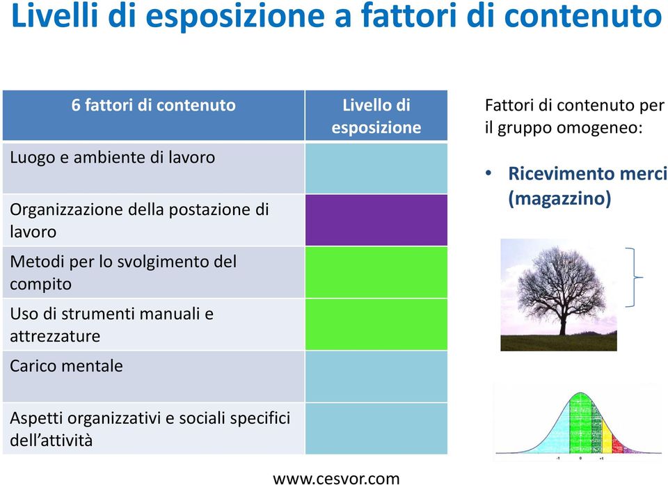 del compito Uso di strumenti manuali e attrezzature Carico mentale Fattori di contenuto per il