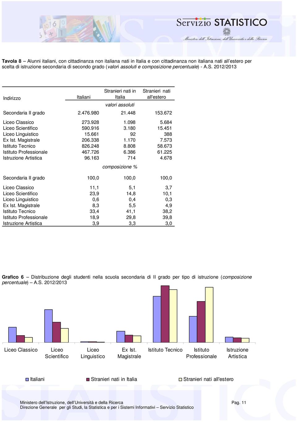 098 5.684 Liceo Scientifico 590.916 3.180 15.451 Liceo Linguistico 15.661 92 388 Ex Ist. Magistrale 206.338 1.170 7.573 Istituto Tecnico 826.248 8.808 58.673 Istituto Professionale 467.726 6.386 61.