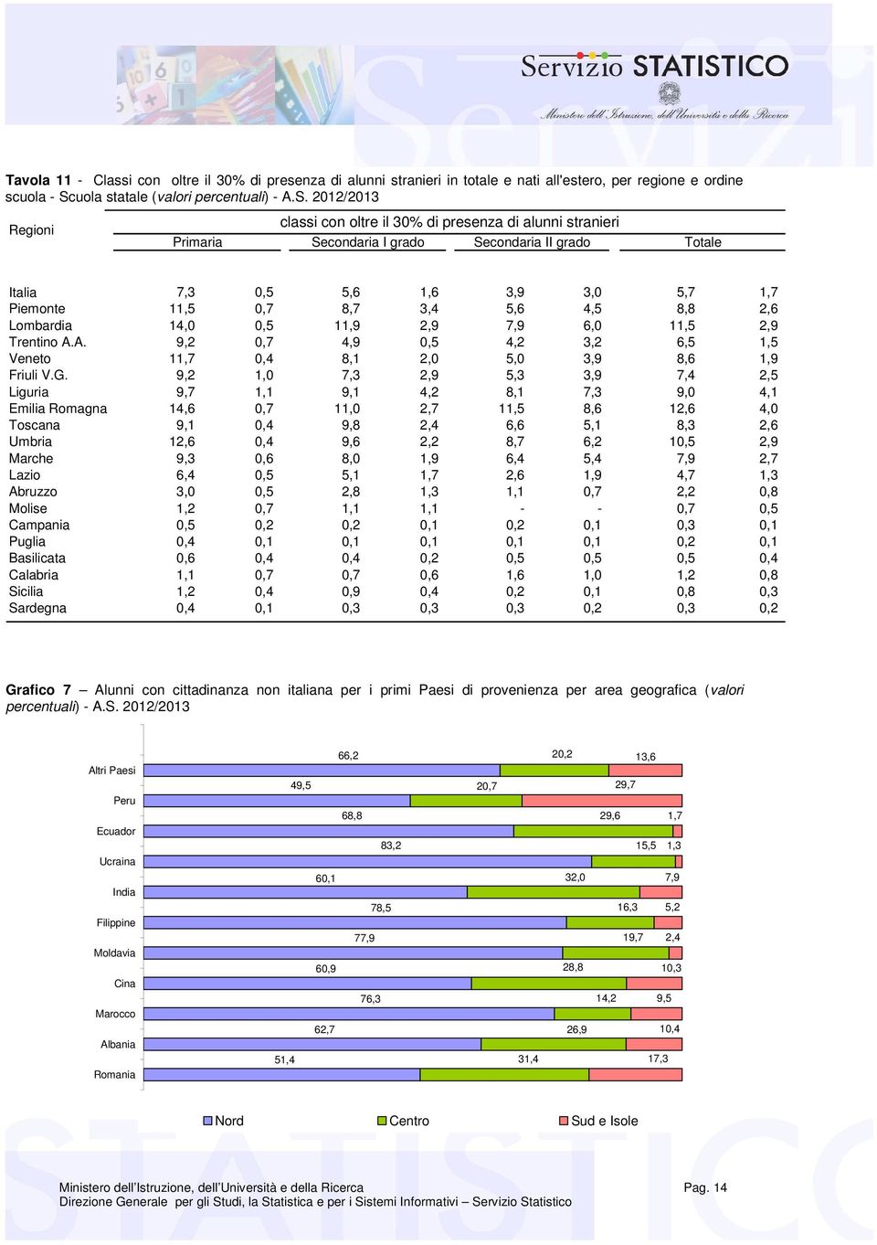 2012/2013 Regioni classi con oltre il 30% di presenza di alunni stranieri Primaria Secondaria I grado Secondaria II grado Totale Italia 7,3 0,5 5,6 1,6 3,9 3,0 5,7 1,7 Piemonte 11,5 0,7 8,7 3,4 5,6
