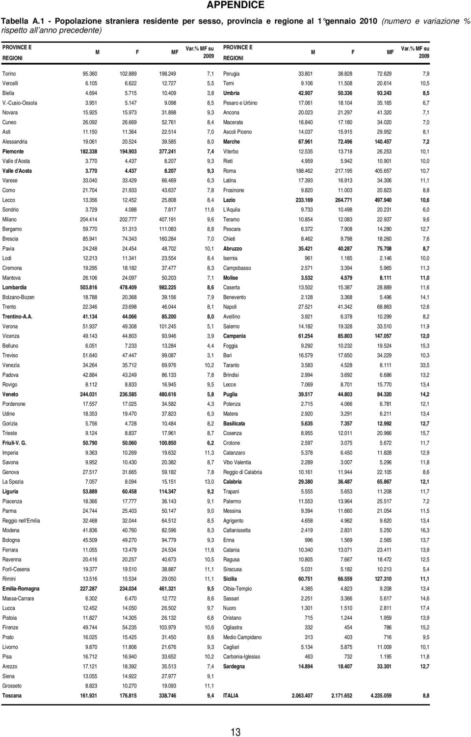 694 5.715 10.409 3,8 Umbria 42.907 50.336 93.243 8,5 V.-Cusio-Ossola 3.951 5.147 9.098 8,5 Pesaro e Urbino 17.061 18.104 35.165 6,7 Novara 15.925 15.973 31.898 9,3 Ancona 20.023 21.297 41.