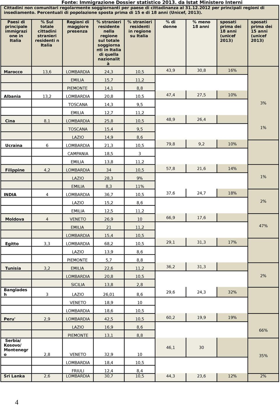 Paesi di principale immigrazi one in Italia % Sul totale cittadini stranieri residenti n Italia Regioni di maggiore presenza % stranieri residente nella regione sul totale soggiorna nti in Italia di