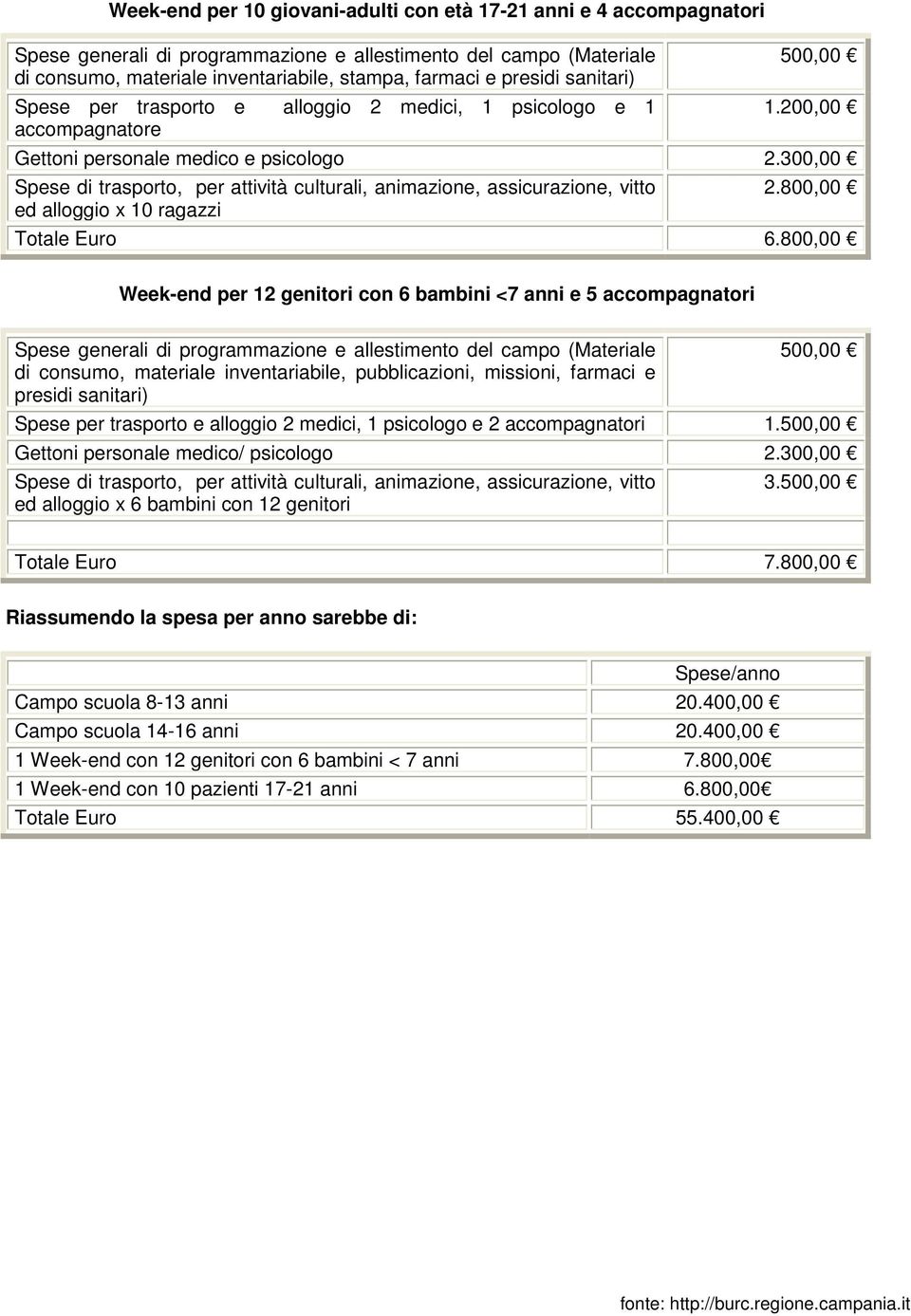 300,00 Spese di trasporto, per attività culturali, animazione, assicurazione, vitto ed alloggio x 10 ragazzi 2.800,00 Totale Euro 6.