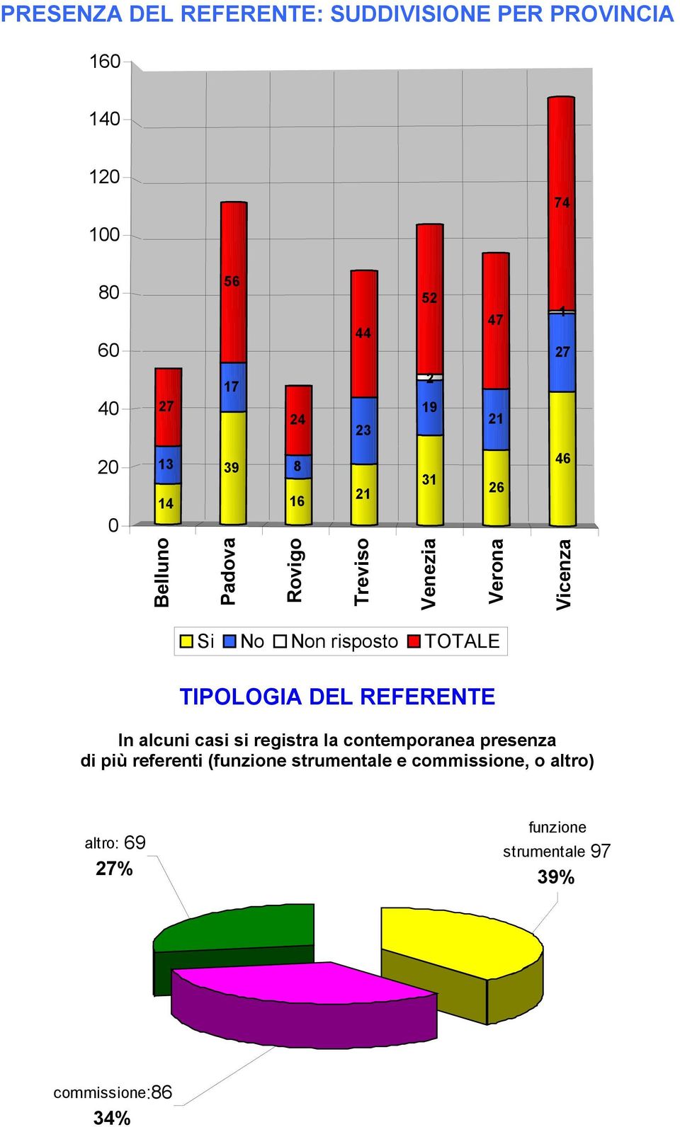 risposto TOTALE TIPOLOGIA DEL REFERENTE In alcuni casi si registra la contemporanea presenza di più