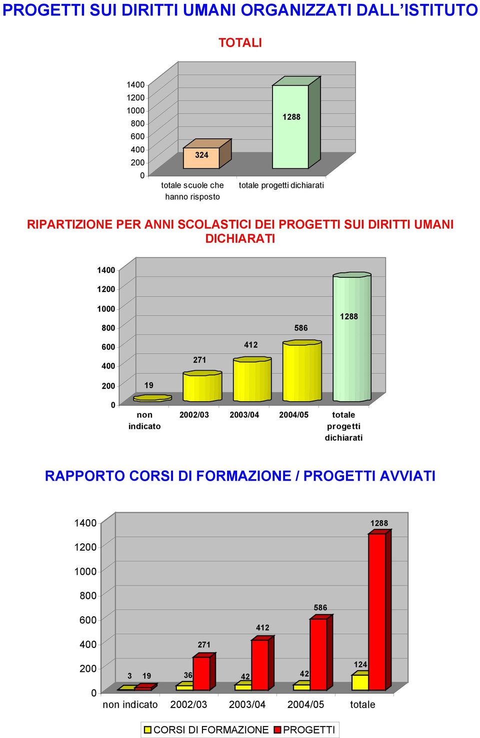 400 271 412 200 0 19 non indicato 2002/03 2003/04 2004/05 totale progetti dichiarati RAPPORTO CORSI DI FORMAZIONE / PROGETTI AVVIATI