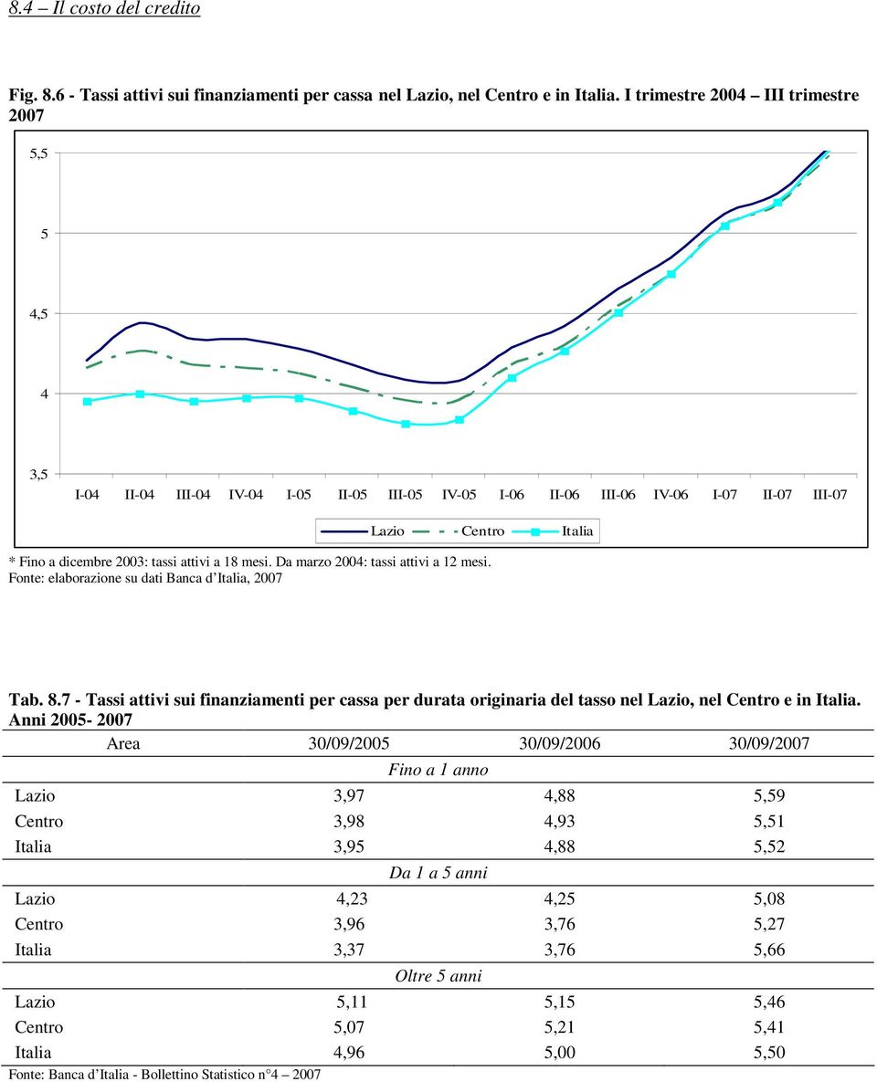 a 18 mesi. Da marzo 2004: tassi attivi a 12 mesi. Fonte: elaborazione su dati Banca d Italia, 2007 Tab. 8.