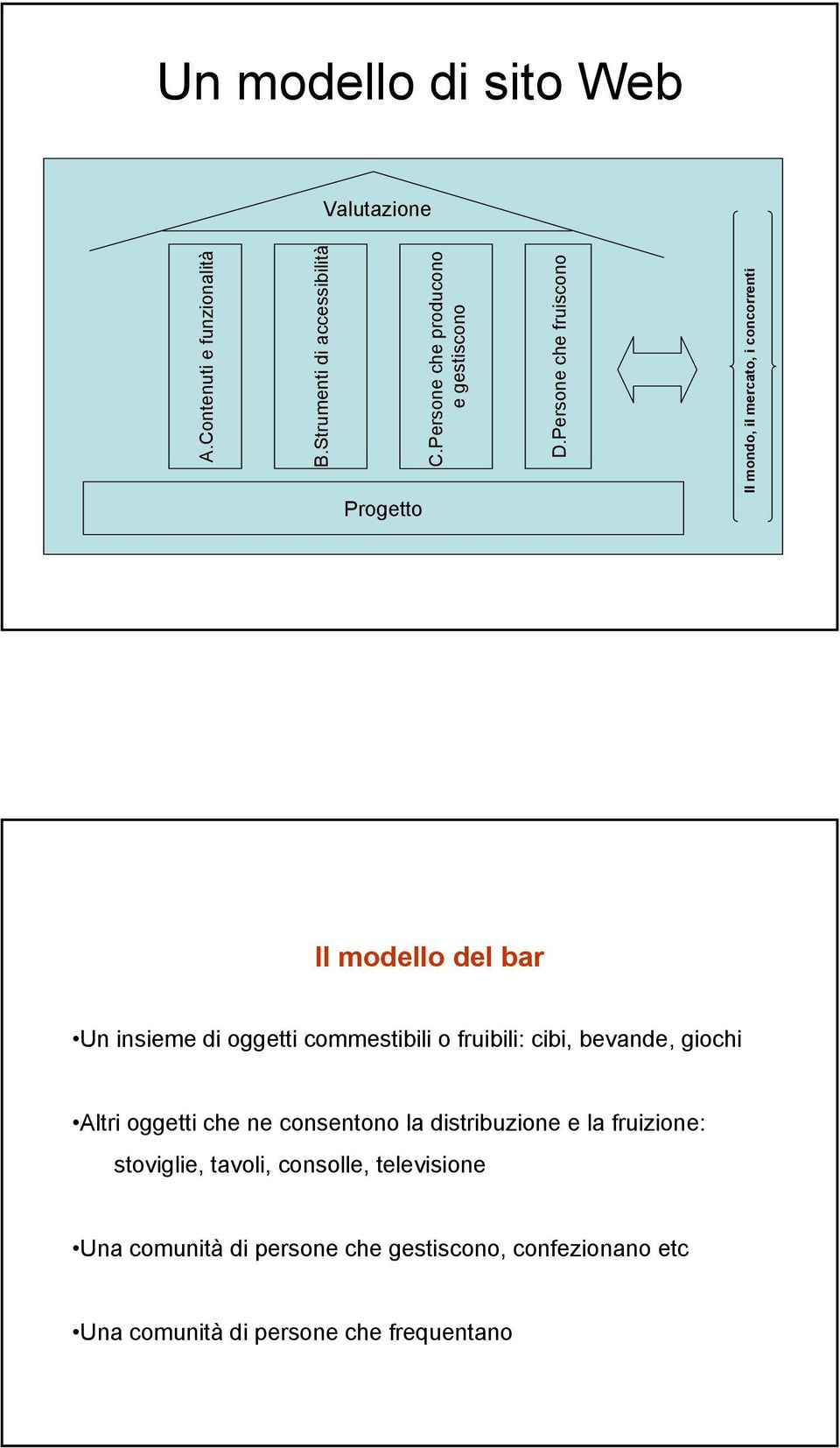 Persone che fruiscono Il mondo, il mercato, i concorrenti Il modello del bar Un insieme di oggetti commestibili o