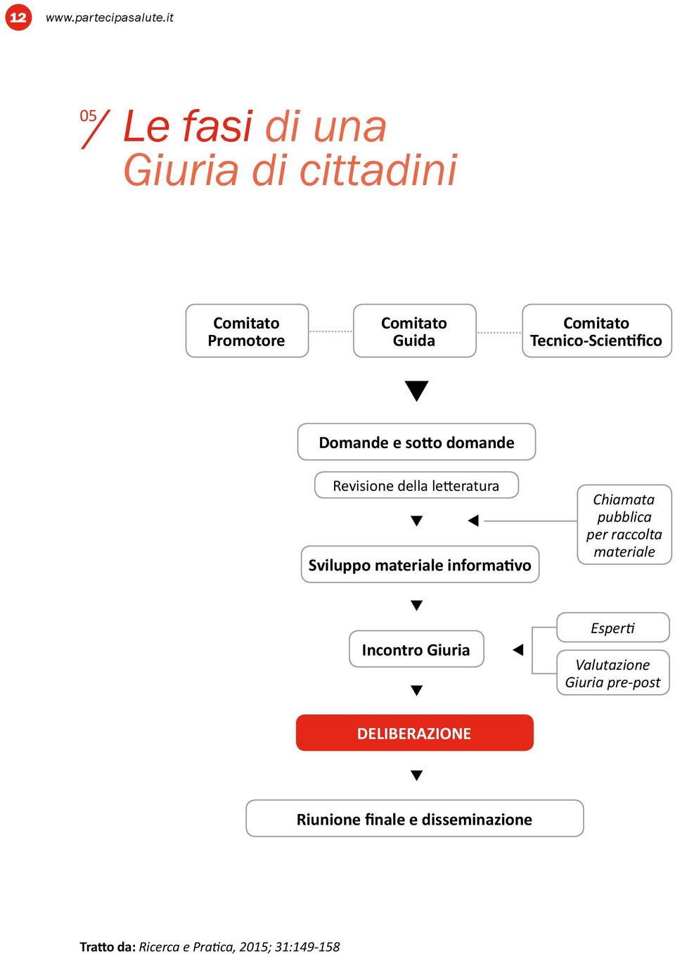 Tecnico-Scientifico Domande e sotto domande Revisione della letteratura Sviluppo materiale