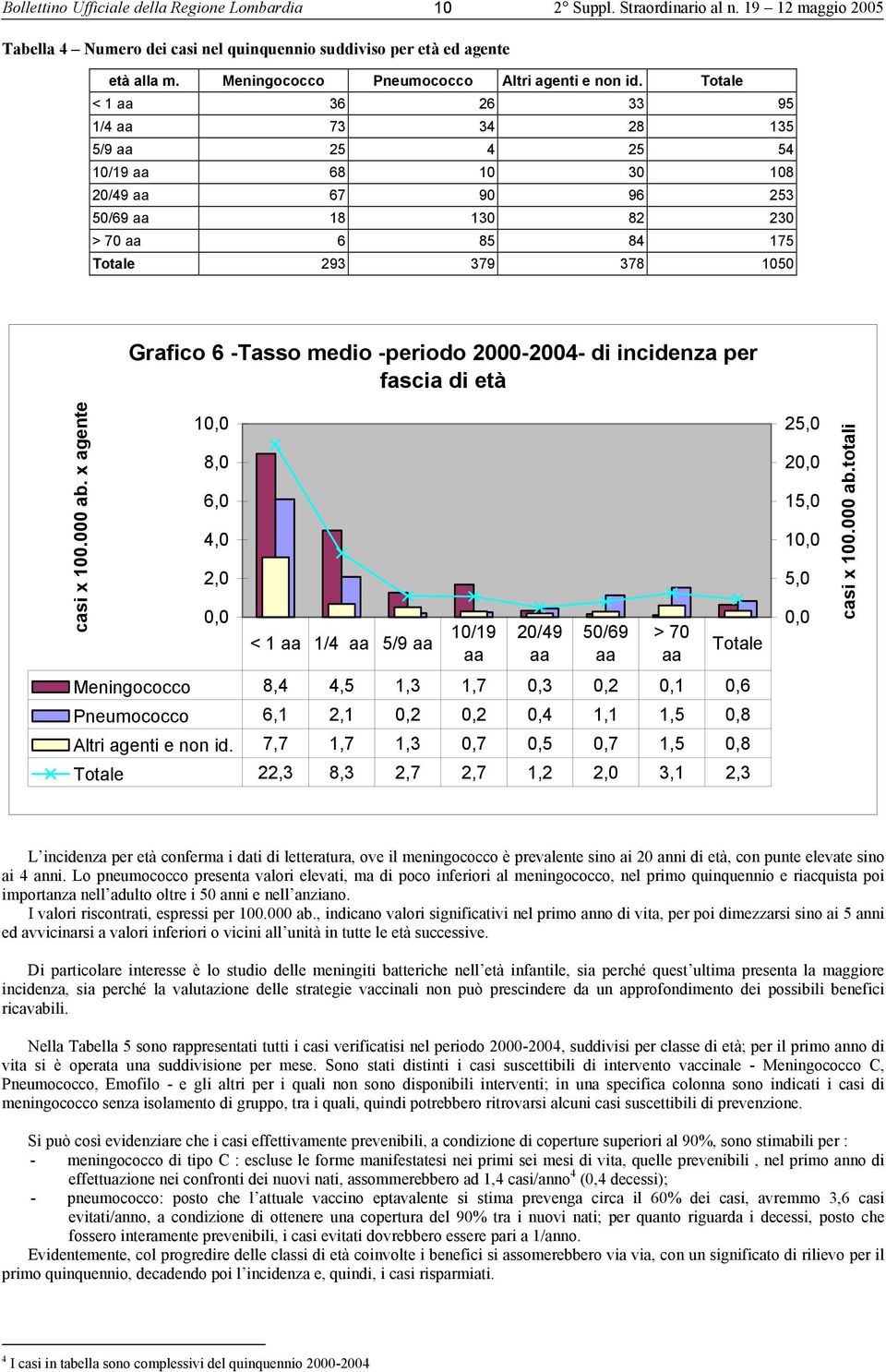 -periodo 2000-2004- di incidenza per fascia di età casi x 100.000 ab.