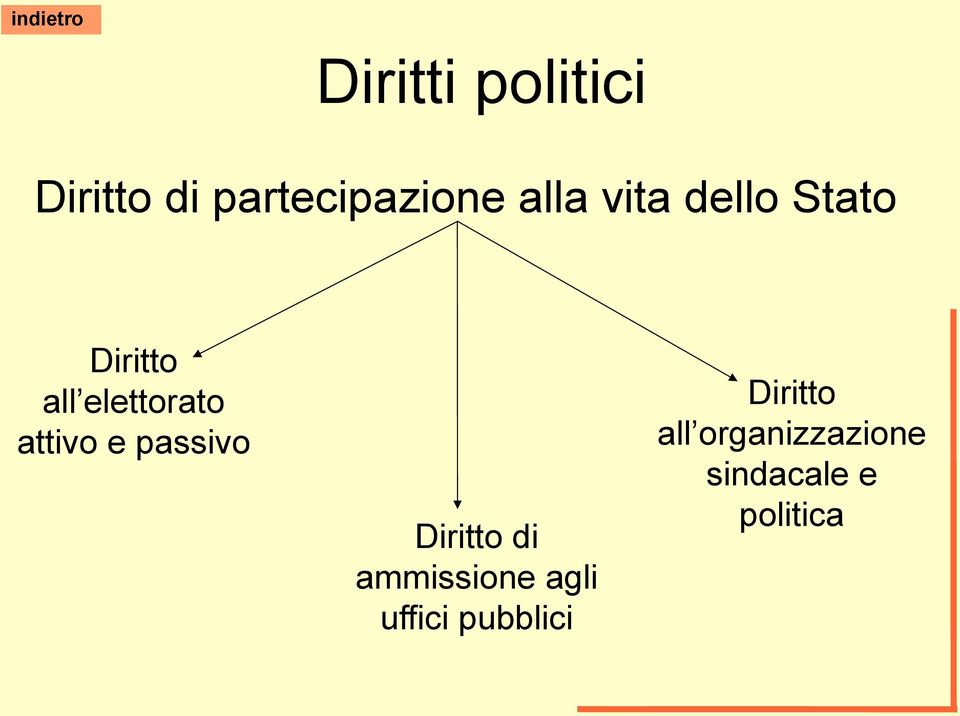 passivo Diritto di ammissione agli uffici