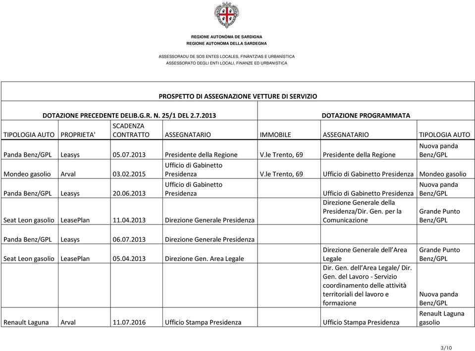 le Trento, 69 Presidente della Regione Mondeo gasolio Arval 03.02.2015 Ufficio di Gabinetto Presidenza V.le Trento, 69 Ufficio di Gabinetto Presidenza Mondeo gasolio Panda Leasys 20.06.