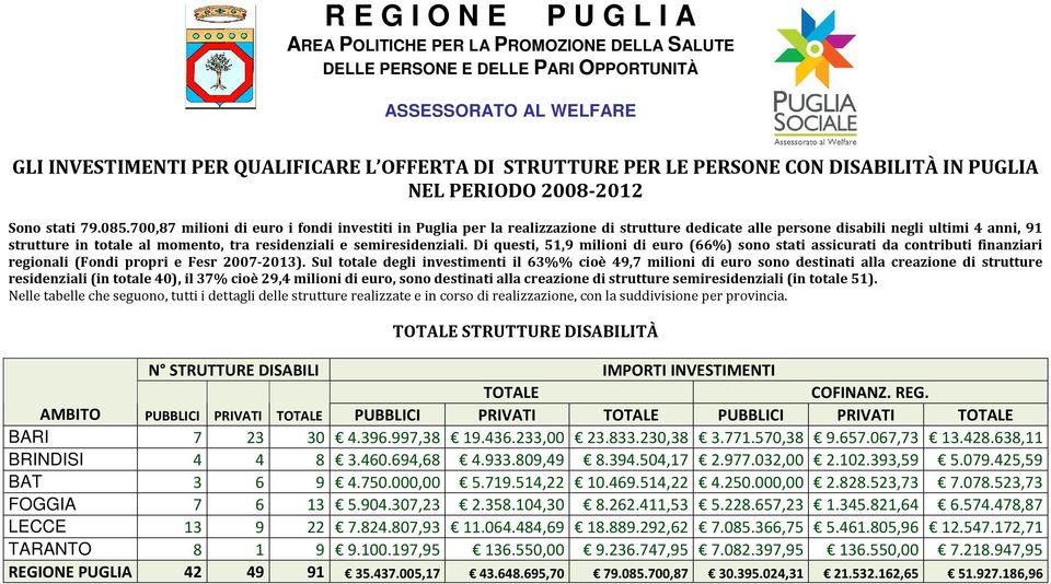 700,87 milioni di euro i fondi investiti in Puglia per la realizzazione di strutture dedicate alle persone disabili negli ultimi 4 anni, 91 strutture in totale al momento, tra residenziali e