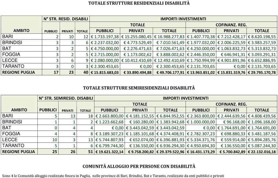 832,73 5.313.832,73 FOGGIA 3 2 5 2.715.000,00 1.173.002,62 3.888.002,62 2.446.350,00 646.941,31 3.093.291,31 LECCE 3 6 9 2.080.000,00 10.412.410,69 12.492.410,69 1.750.994,99 4.901.891,96 6.652.