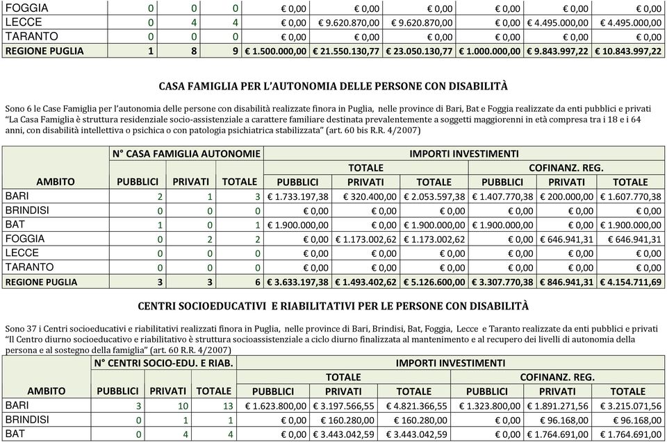 997,22 CASA FAMIGLIA PER L AUTONOMIA DELLE PERSONE CON DISABILITÀ Sono 6 le Case Famiglia per l autonomia delle persone con disabilità realizzate finora in Puglia, nelle province di Bari, Bat e