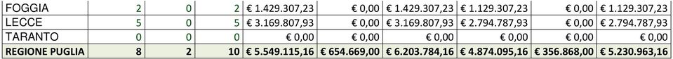 794.787,93 0,00 2.794.787,93 REGIONE PUGLIA 8 2 10 5.549.