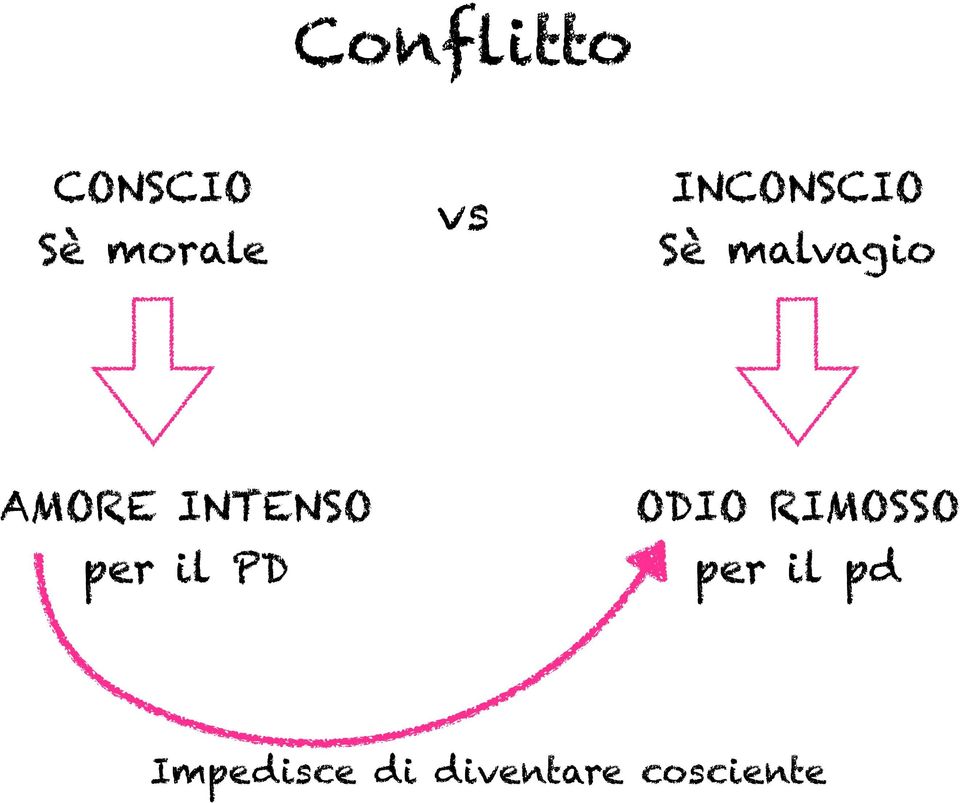 INTENSO per il PD ODIO RIMOSSO