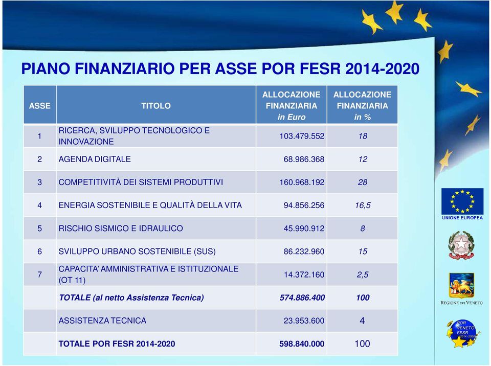 192 28 4 ENERGIA SOSTENIBILE E QUALITÀ DELLA VITA 94.856.256 16,5 5 RISCHIO SISMICO E IDRAULICO 45.990.912 8 6 SVILUPPO URBANO SOSTENIBILE (SUS) 86.232.