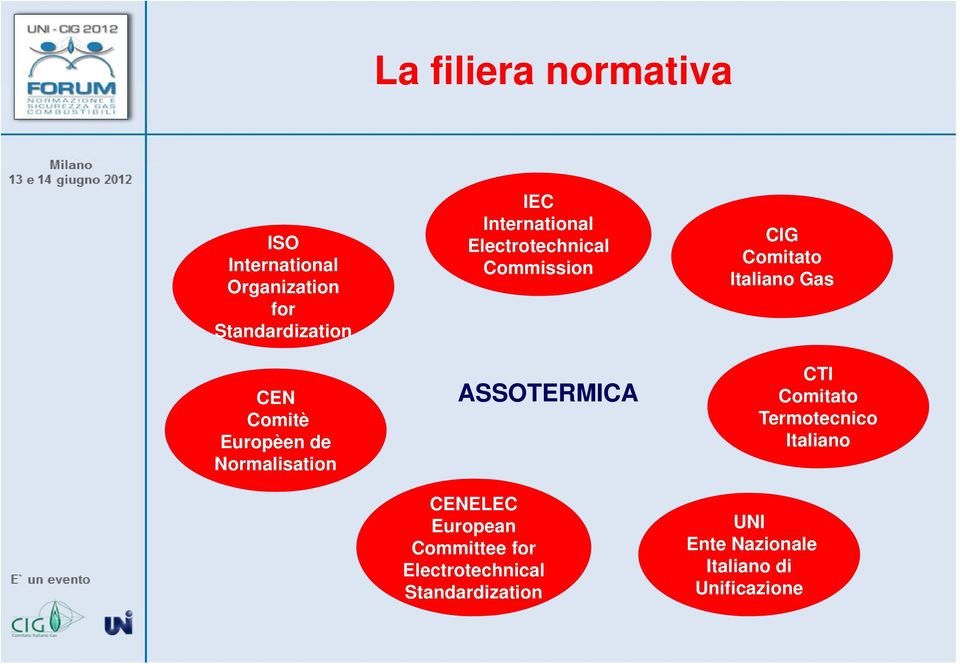 CENELEC European Committee for Electrotechnical Standardization CIG Comitato