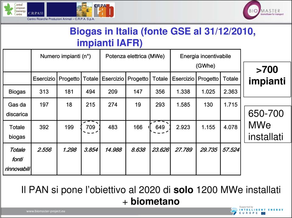 363 >700 impianti Gas da discarica Totale biogas Totale fonti rinnovabili 197 18 215 274 19 293 1.585 130 1.715 392 199 709 483 166 649 2.