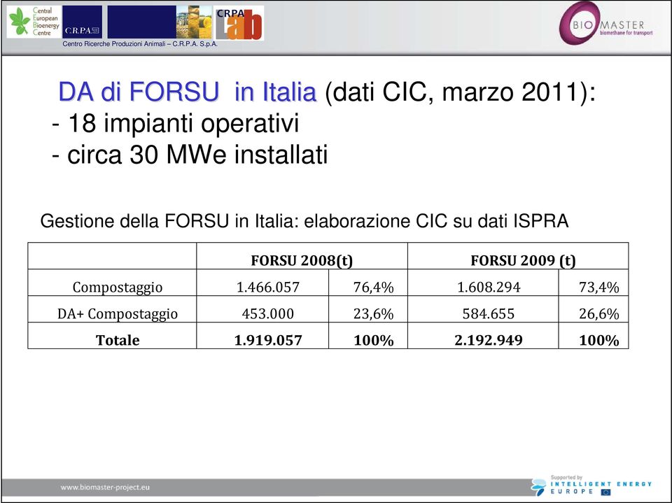 ISPRA FORSU 2008(t) FORSU 2009 (t) Compostaggio 1.466.057 76,4% 1.608.