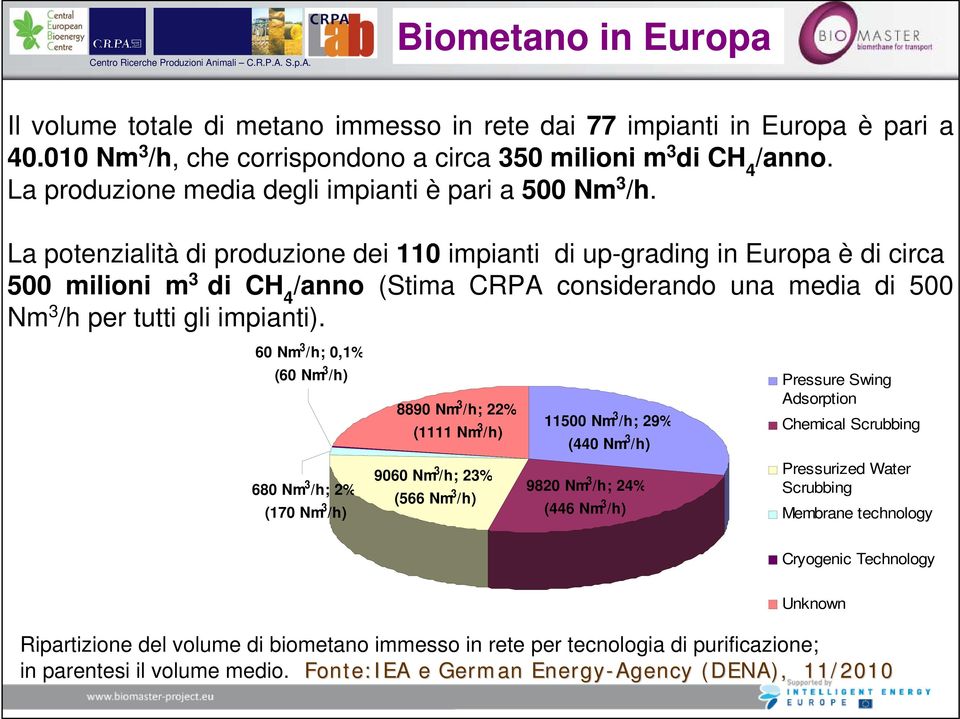 La potenzialità di produzione dei 110 impianti di up-grading in Europa è di circa 500 milioni m 3 di CH 4 /anno (Stima CRPA considerando una media di 500 Nm 3 /h per tutti gli impianti).