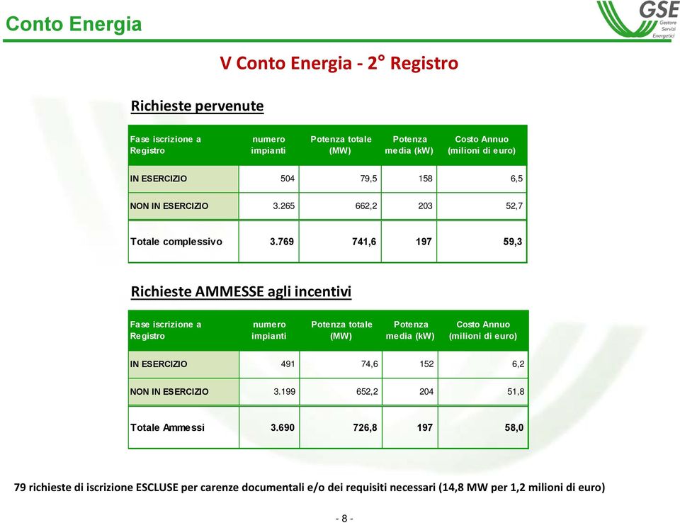 769 741,6 197 59,3 Richieste AMMESSE agli incentivi Fase iscrizione a Registro numero impianti Potenza totale (MW) Potenza media (kw) Costo Annuo (milioni di euro)