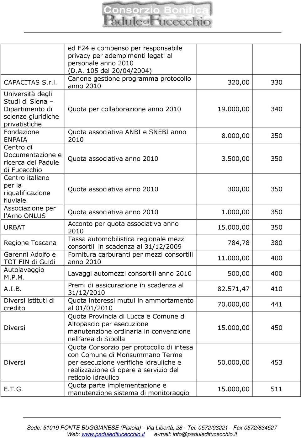 fluviale Associazione per l Arno ONLUS URBAT Garenni Adolfo e TOT FIN di Guidi Autolavaggio M.P.M. A.I.B. istituti di credito E.T.G. ed F24 e compenso per responsabile privacy per adempimenti legati al personale (D.