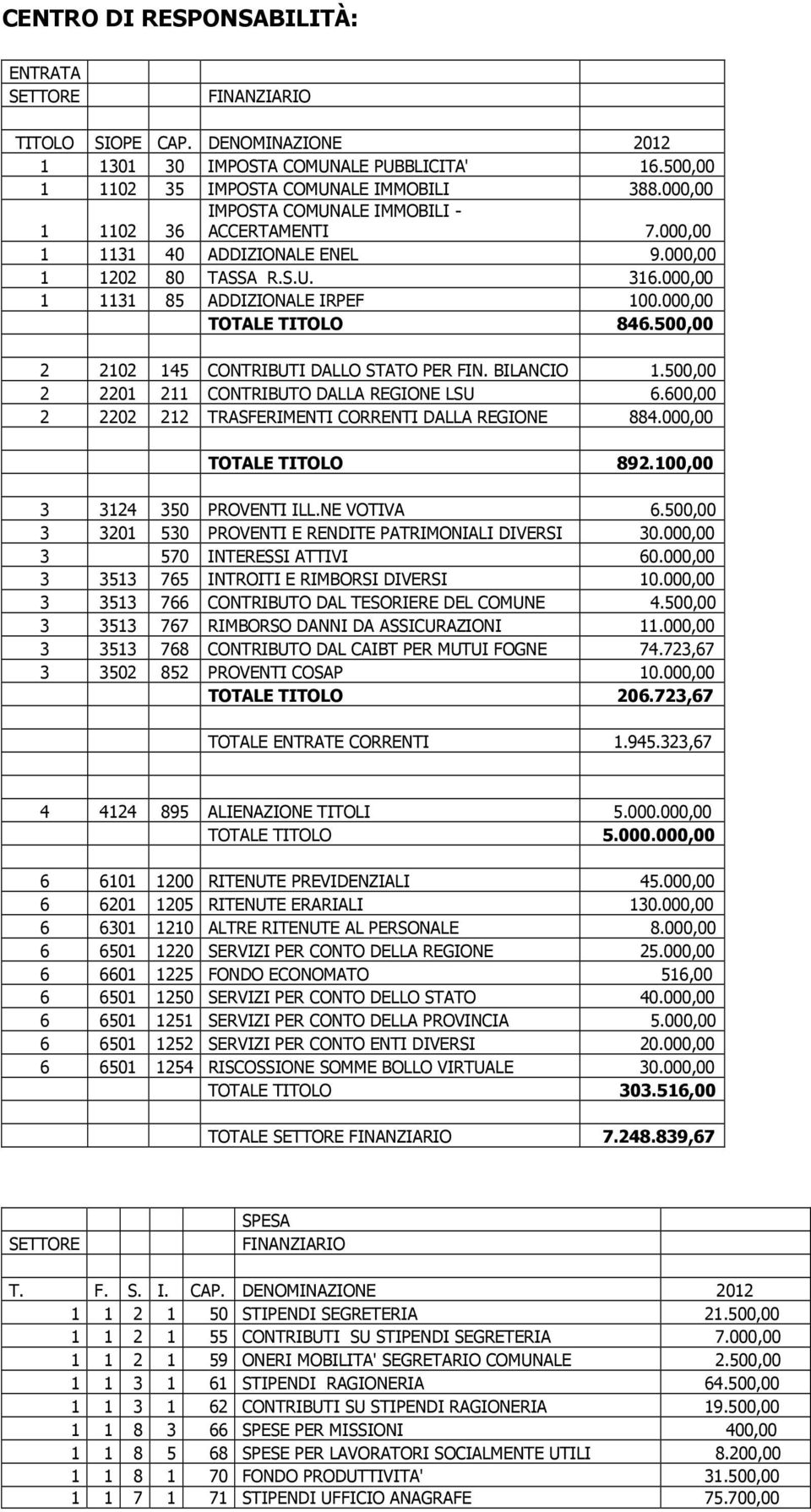 500,00 2 2102 145 CONTRIBUTI DALLO STATO PER FIN. BILANCIO 1.500,00 2 2201 211 CONTRIBUTO DALLA REGIONE LSU 6.600,00 2 2202 212 TRASFERIMENTI CORRENTI DALLA REGIONE 884.000,00 TOTALE TITOLO 892.