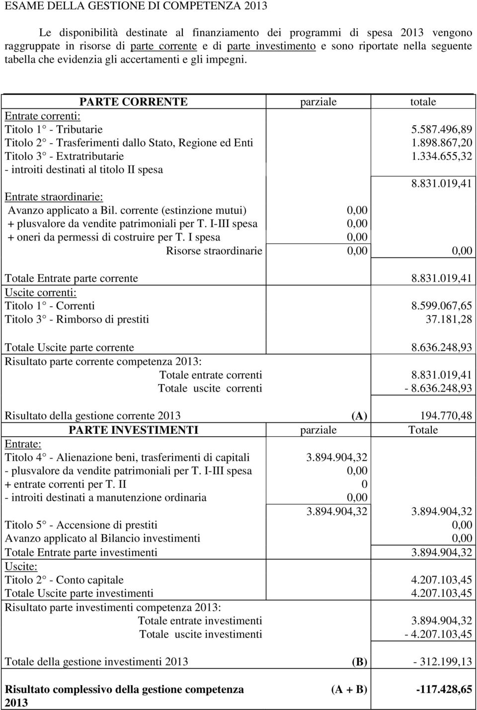 496,89 Titolo 2 - Trasferimenti dallo Stato, Regione ed Enti 1.898.867,20 Titolo 3 - Extratributarie 1.334.655,32 - introiti destinati al titolo II spesa 8.831.