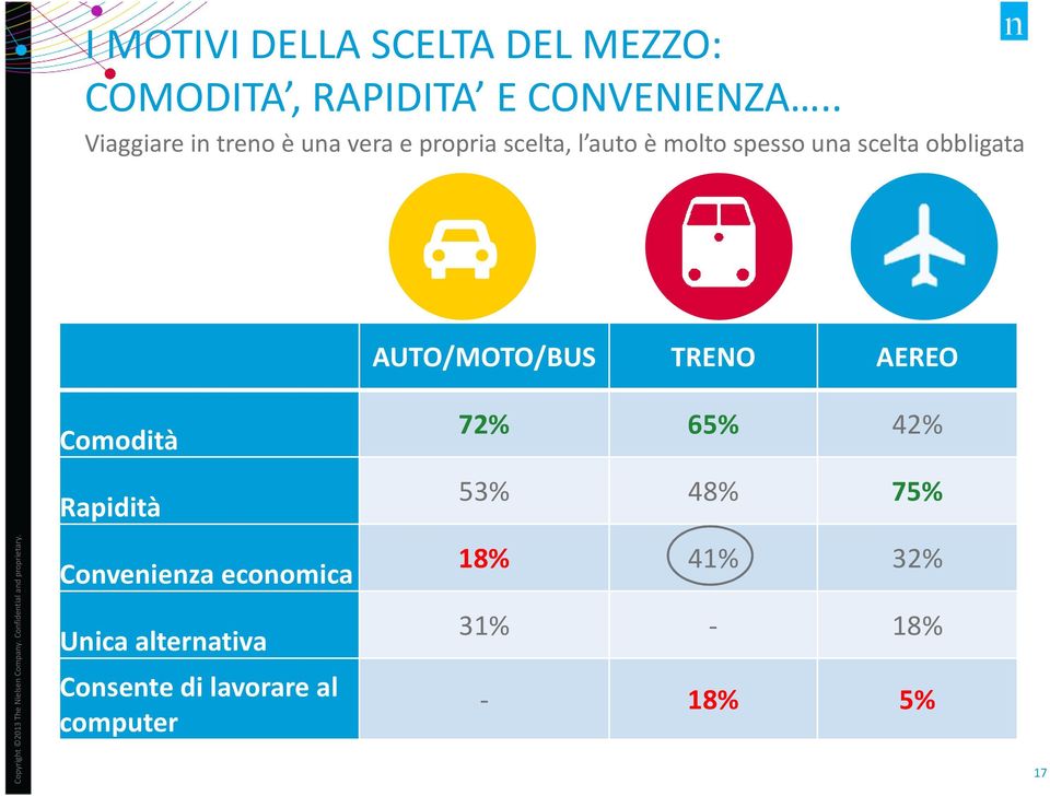AUTO/MOTO/BUS TRENO AEREO Comodità 72% 65% 42% Rapidità 53% 48% 75% Copyright 2013 The Nielsen