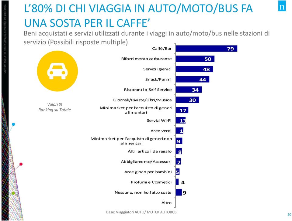 multiple) Caffè/Bar Rifornimento carburante Servizi igienici 79 50 48 Snack/Panini 44 Ristoranti o Self Service 34 Valori % Ranking su Totale Giornali/Riviste/Libri/Musica Minimarket