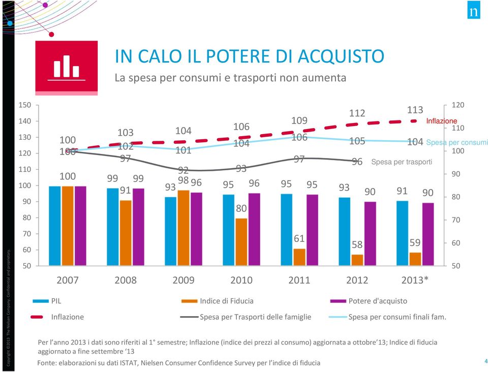 dati ISTAT, Nielsen Consumer Confidence Survey per l indice di fiducia 80 61 58 59 2007 2008 2009 2010 2011 2012 2013* PIL Indice di Fiducia Potere d'acquisto 120 Inflazione 110 Inflazione Spesa per