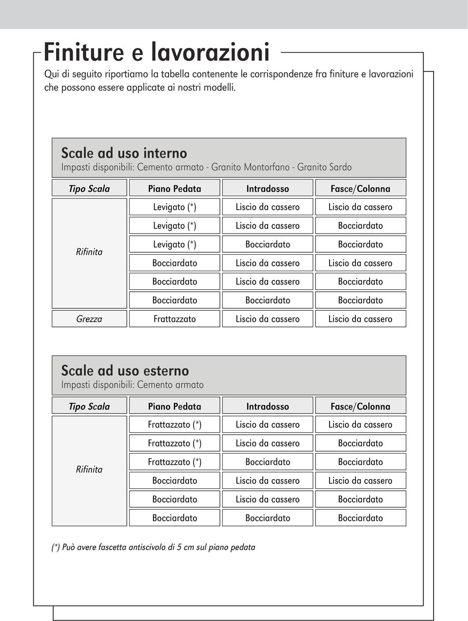 cassero Levigato (*) Liscio da cassero Bocciardato Levigato (*) Bocciardato Bocciardato Bocciardato Liscio da cassero Liscio da cassero Bocciardato Liscio da cassero Bocciardato Bocciardato