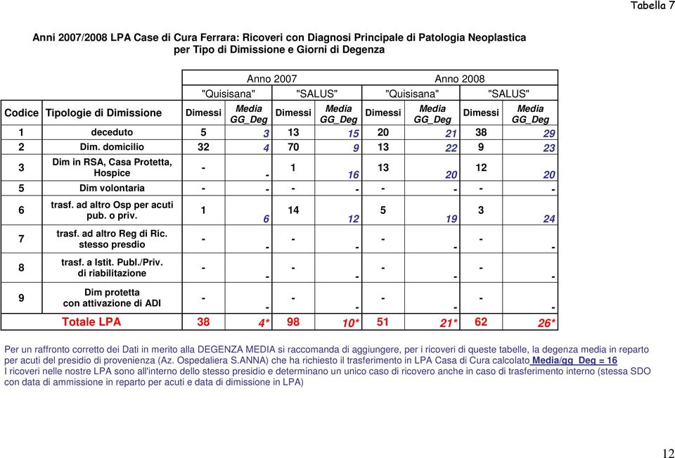 domicilio 2 4 70 9 1 22 9 2 Dim in RSA, Casa Protetta, 1 1 Hospice 16 20 20 5 Dim volontaria 6 7 8 9 trasf. ad altro Osp per acuti pub. o priv. trasf. ad altro Reg di Ric. stesso presdio trasf.